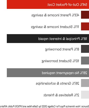 美国将如何支付2022年的大学学费. 54%自付费用，43%父母收入 & 储蓄，11%学生收入 & 储蓄. 18%的本金 & 利息偿还，8%家长借款，10%学生借款. 28%不需要还款，26%提供补助金 & 奖学金，2% & 朋友.